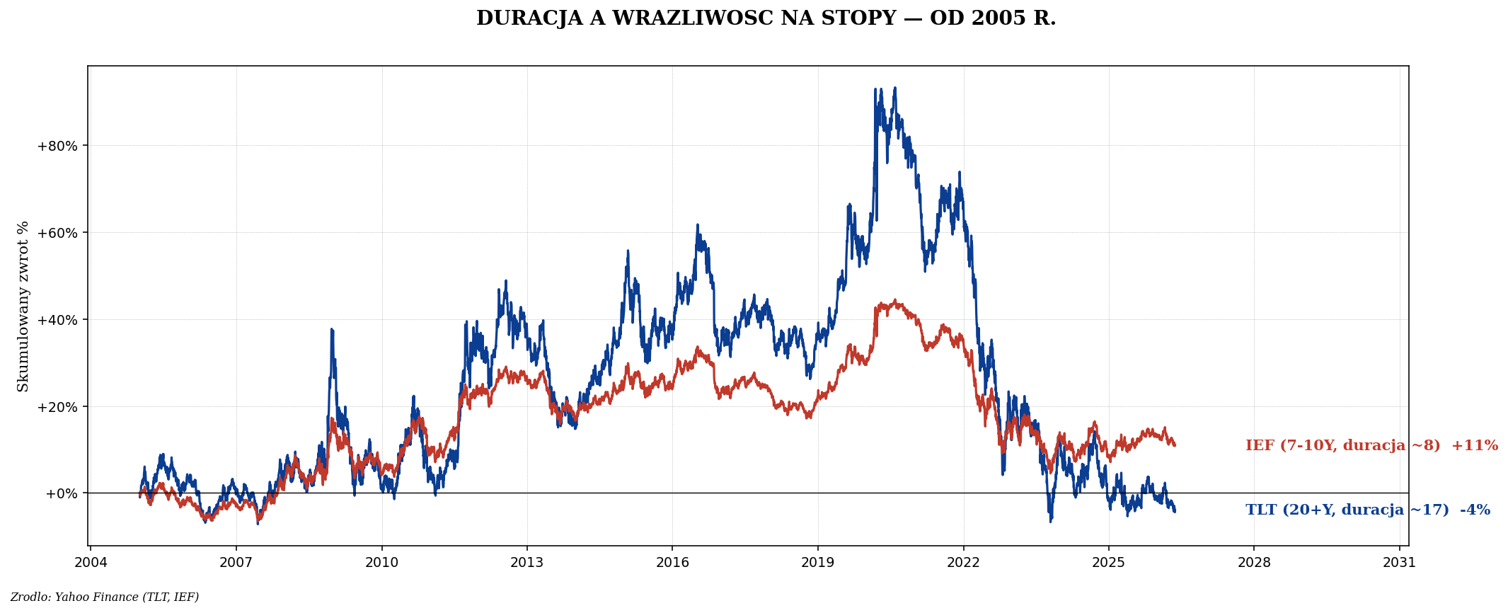 TLT (20+Y) vs IEF (7-10Y) od 2005
