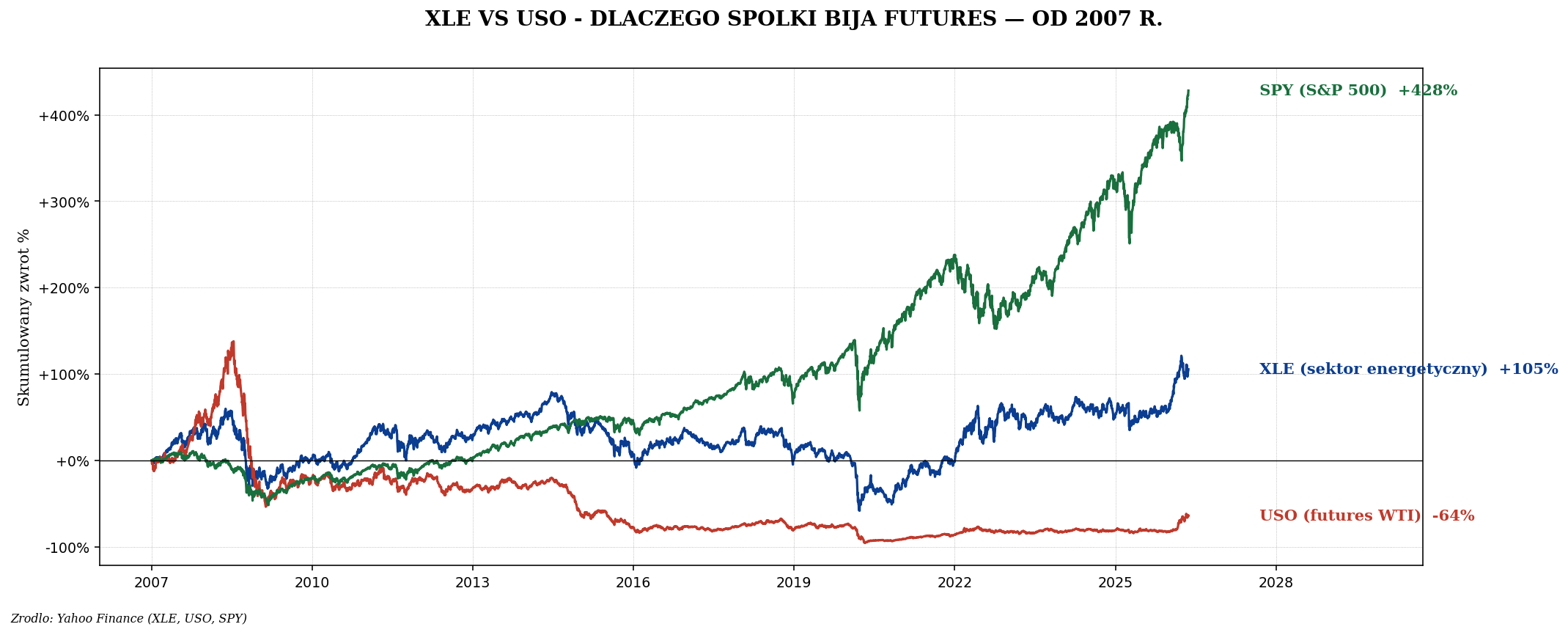 XLE vs USO vs SPY