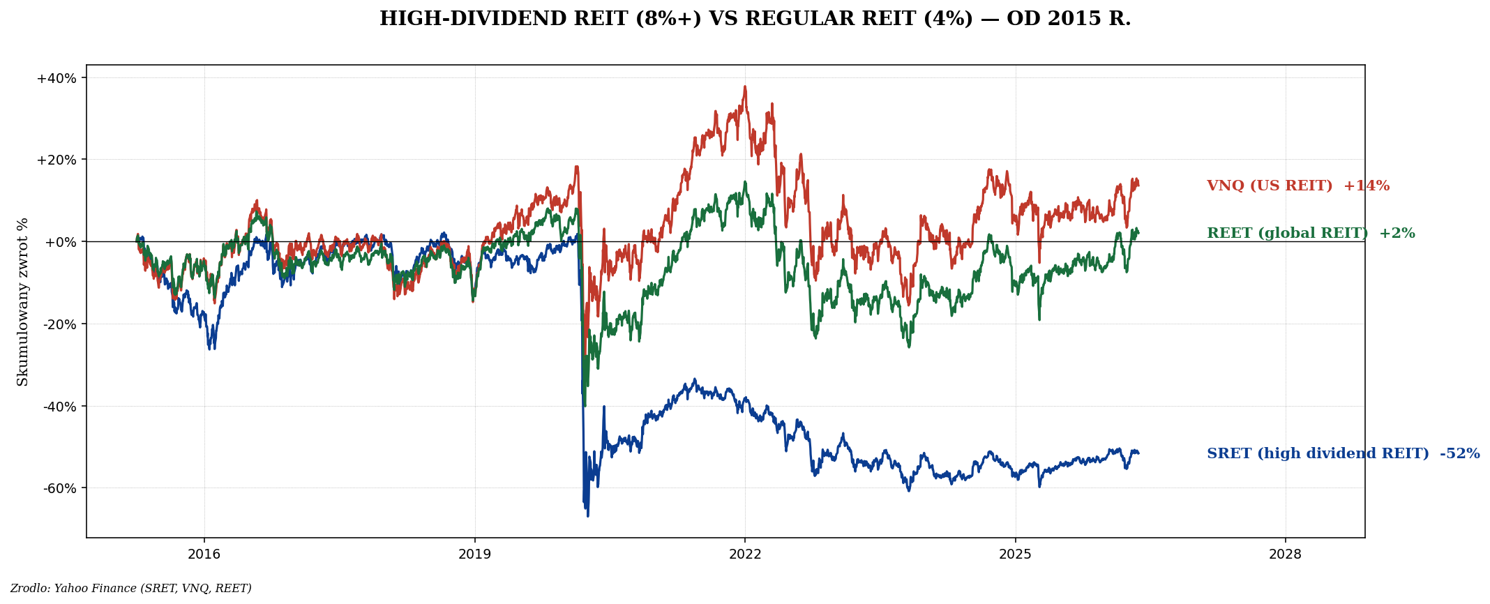 SRET vs VNQ vs REET od 2015