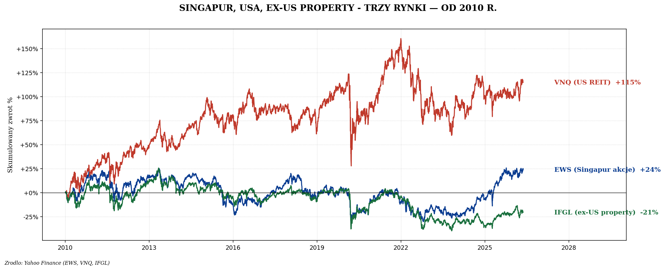 EWS vs VNQ vs IFGL od 2010