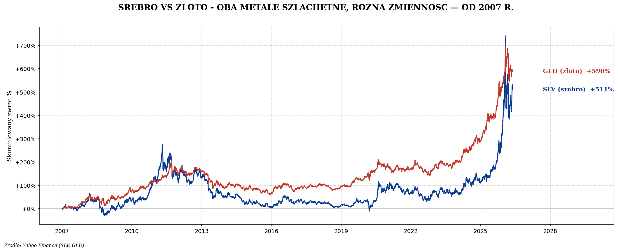SLV vs GLD od 2007