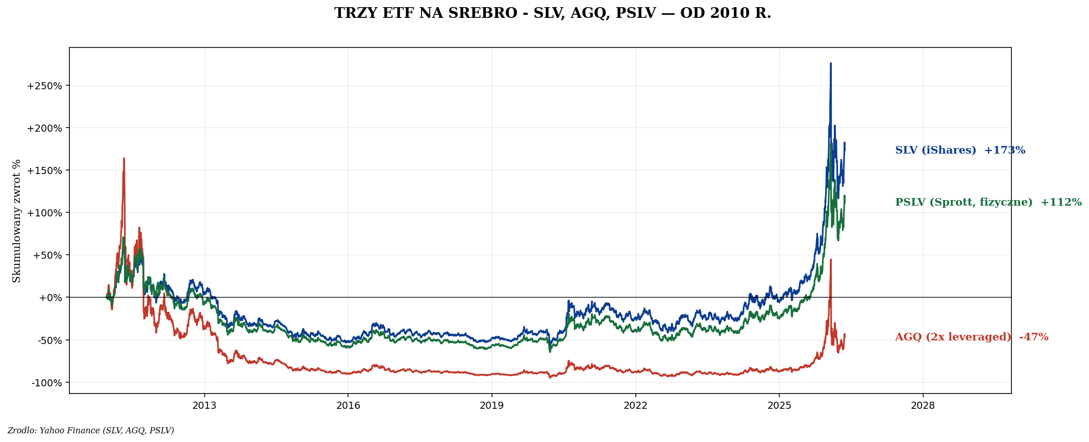 SLV AGQ PSLV od 2010