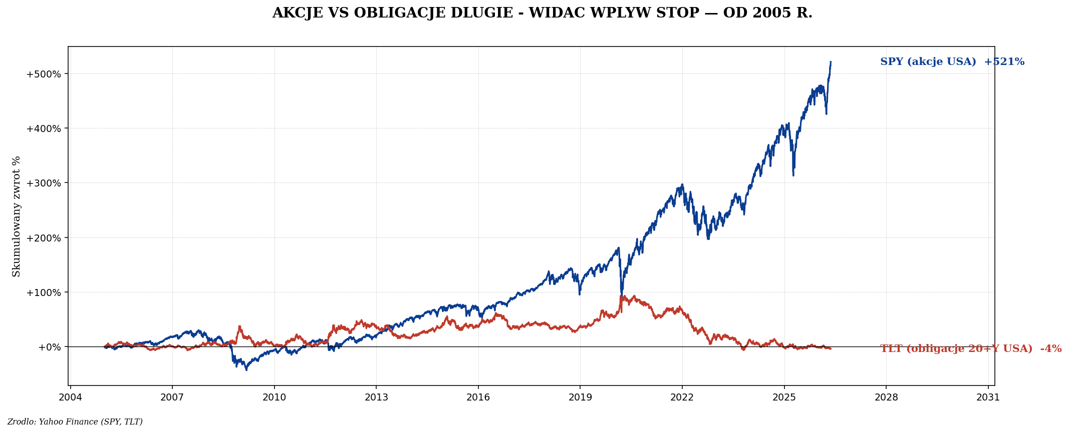 SPY (akcje USA) vs TLT (obligacje długie USA) od 2005
