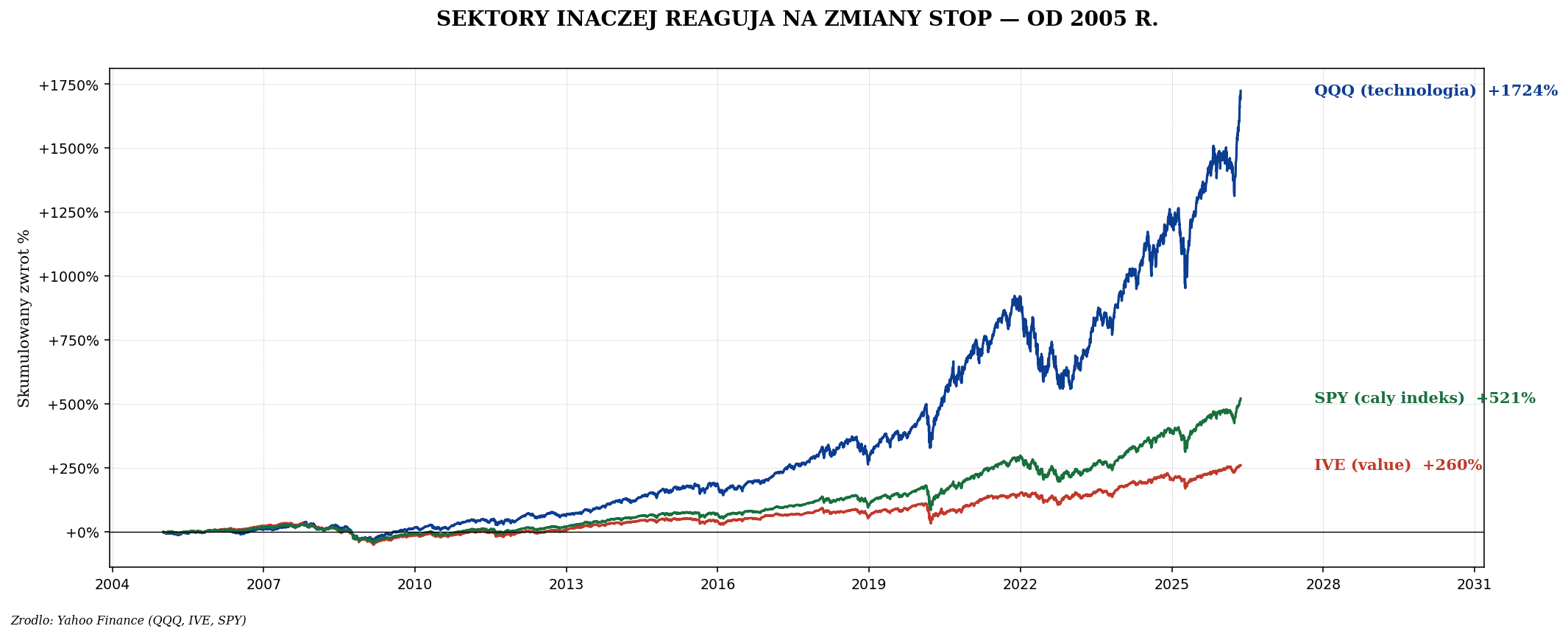 Porównanie QQQ (technologia) vs IVE (value) vs SPY od 2005