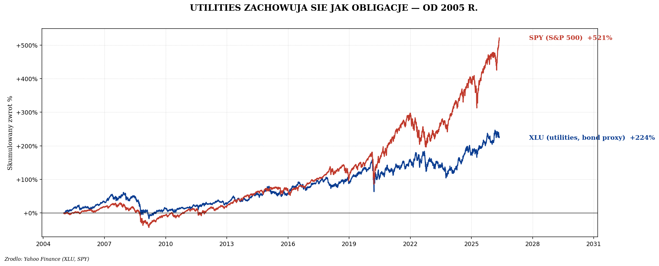 XLU (utilities) vs SPY od 2005