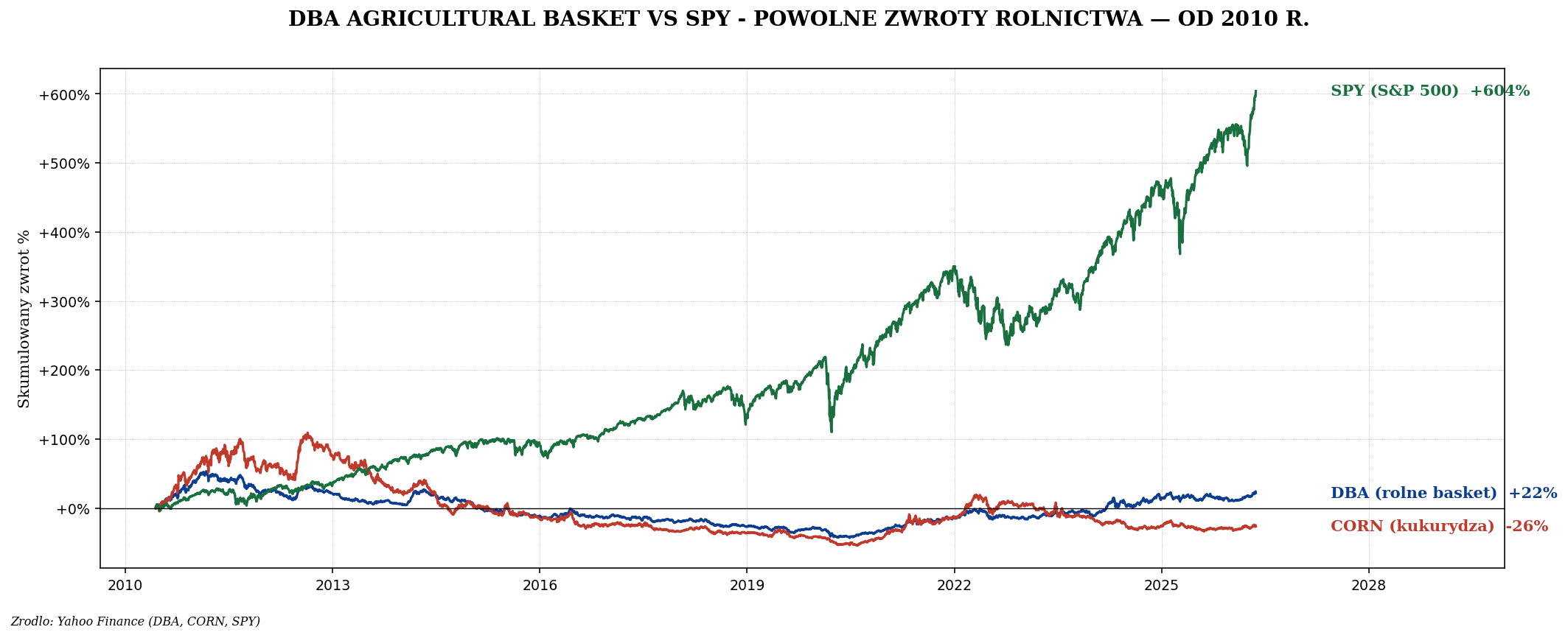 DBA vs CORN vs SPY