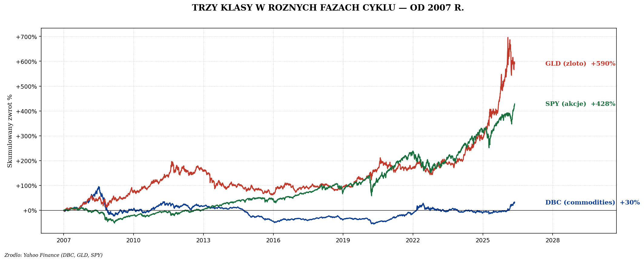 DBC GLD SPY cykl