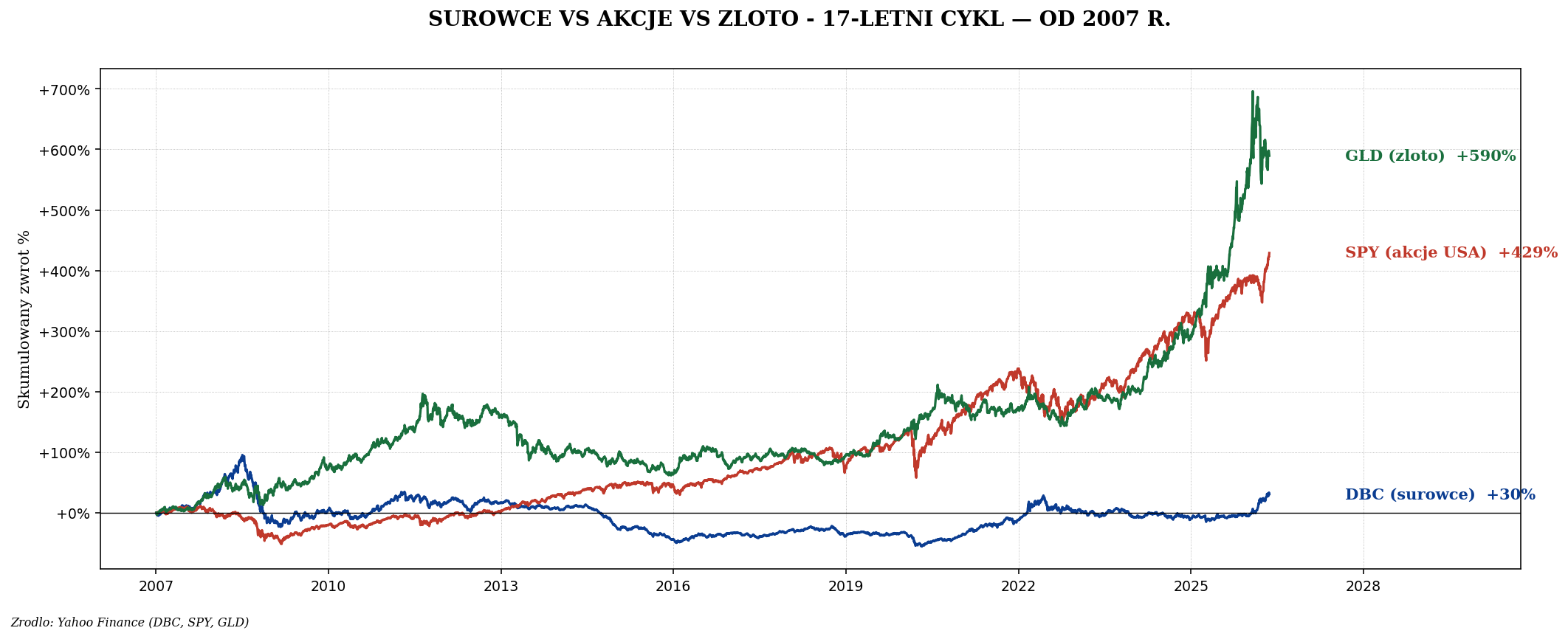 DBC vs SPY vs GLD od 2007
