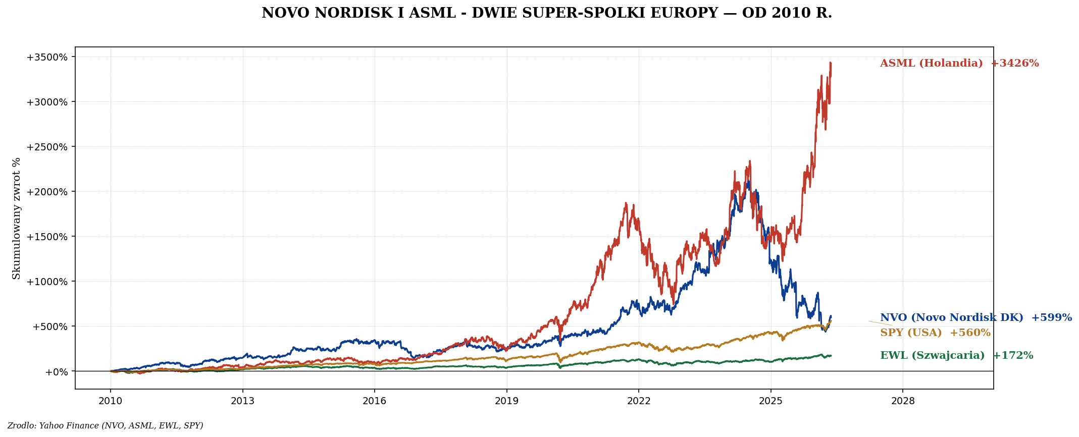 Novo Nordisk vs ASML vs EWL vs SPY