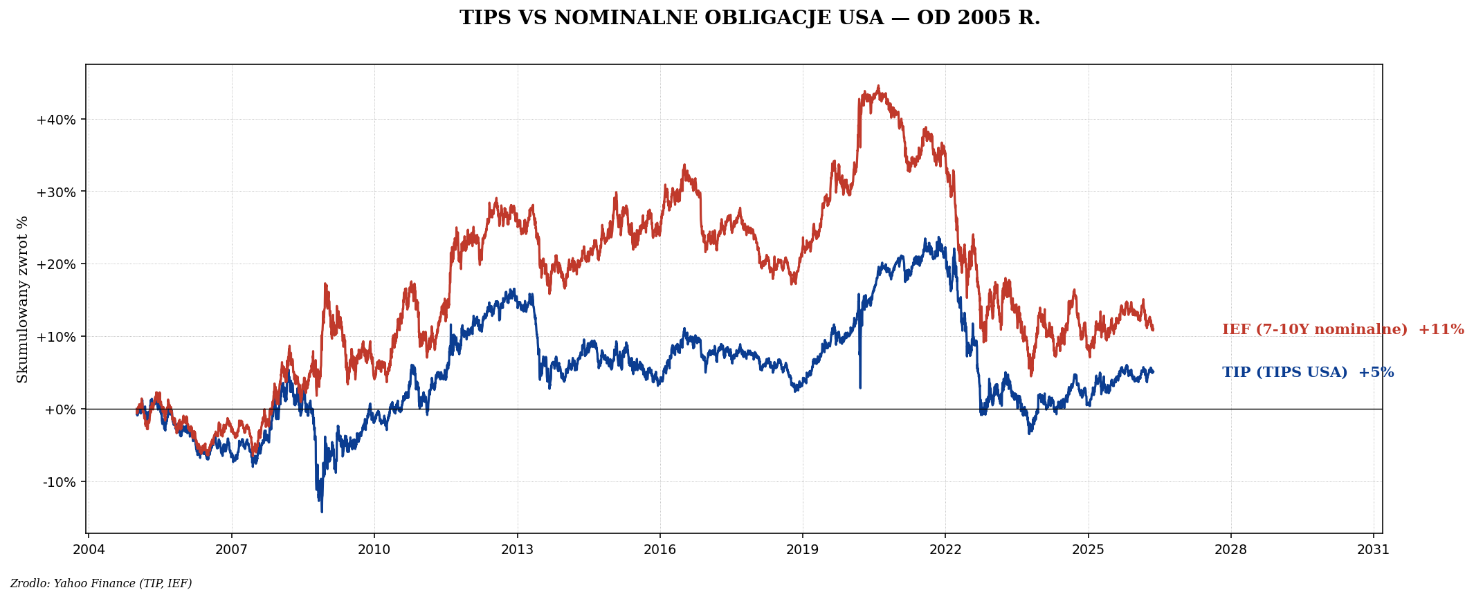 TIP (TIPS) vs IEF (nominalne 7-10Y) od 2005
