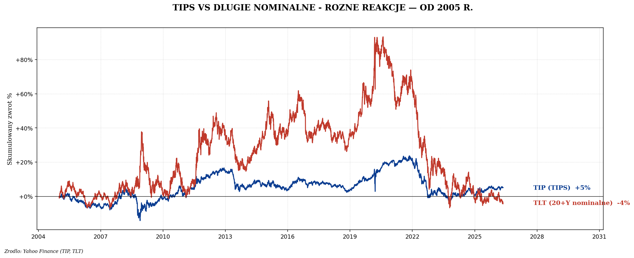 TIP vs TLT od 2005