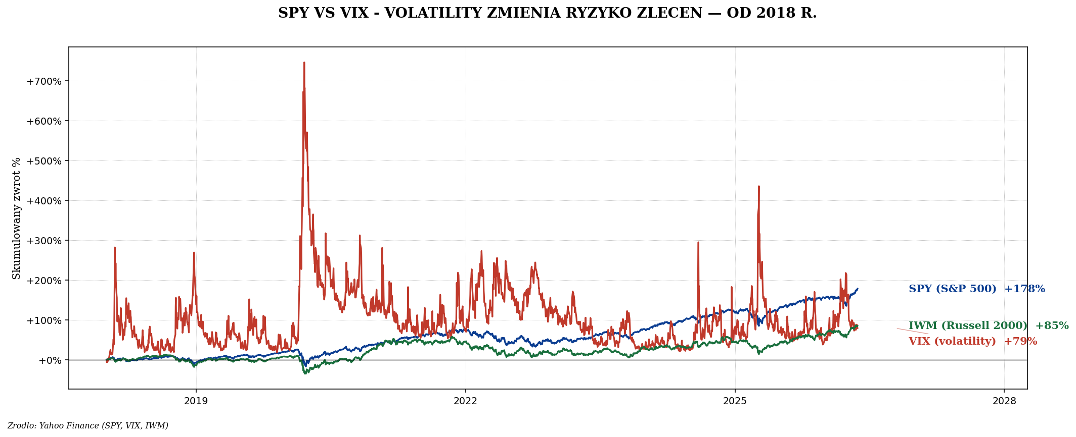 SPY vs VIX