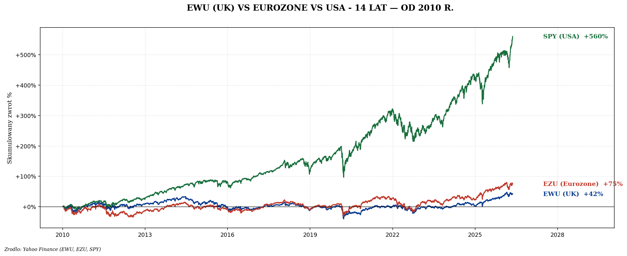 EWU vs EZU vs SPY