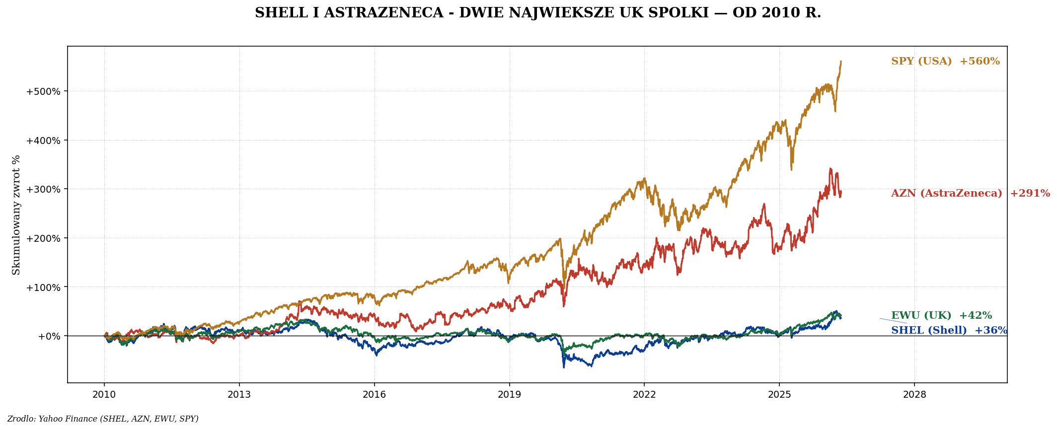 Shell vs AstraZeneca vs EWU vs SPY