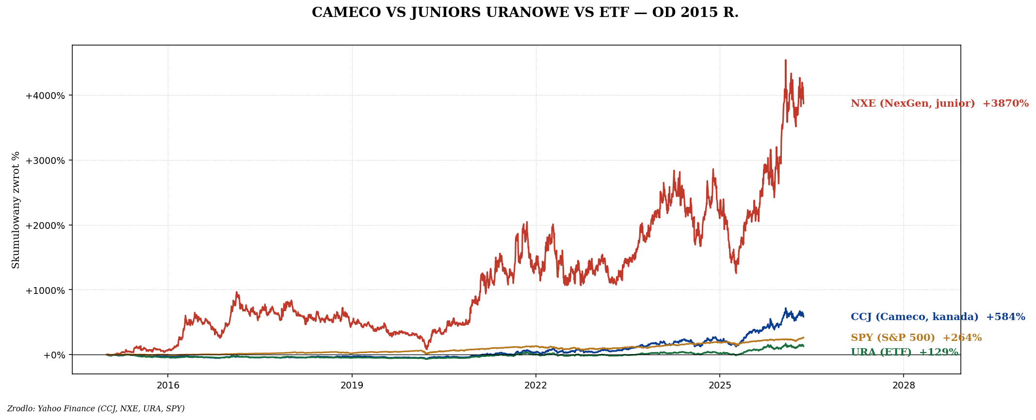 Cameco vs juniors