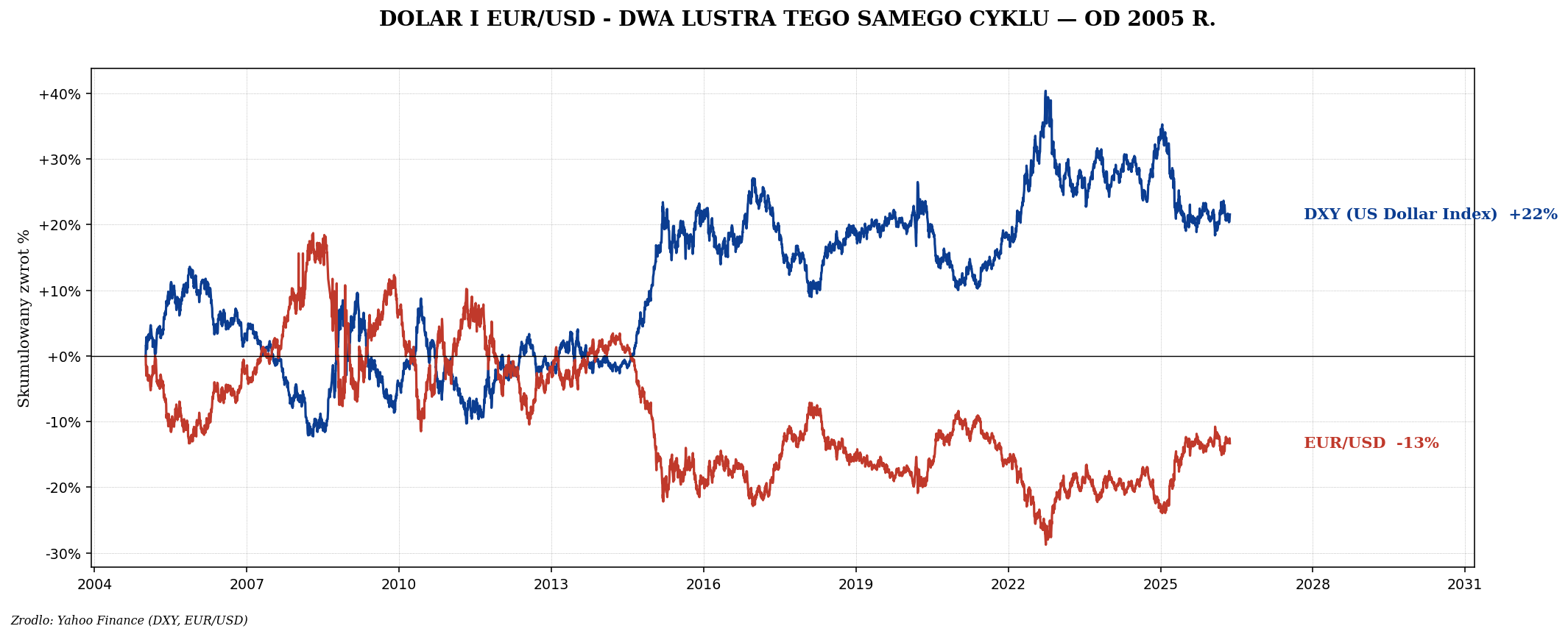 DXY EURUSD od 2005