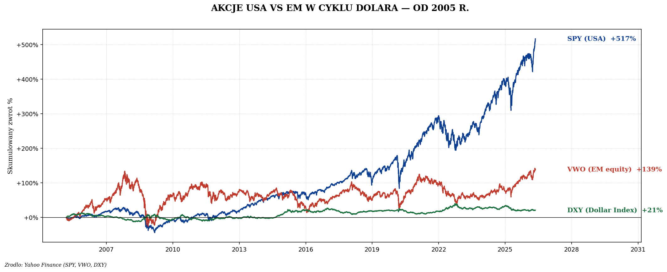 SPY VWO DXY od 2005
