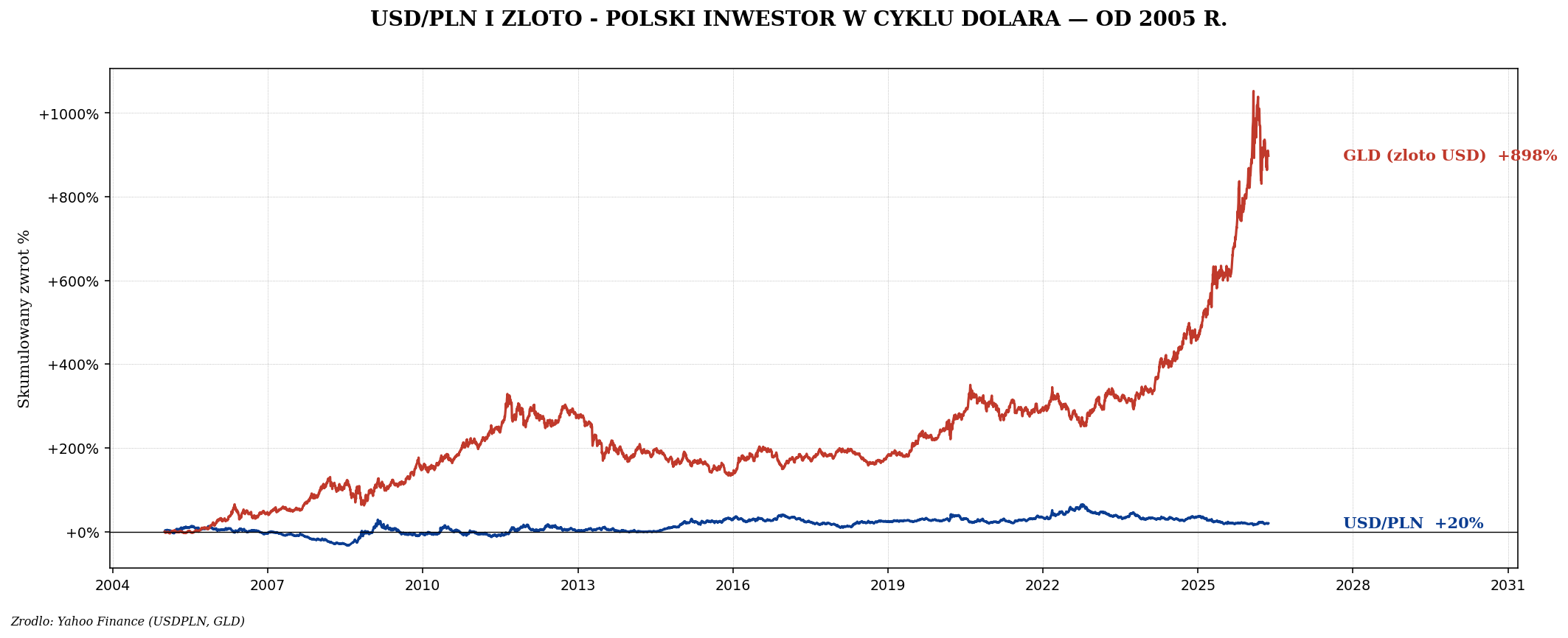 USDPLN vs GLD od 2005