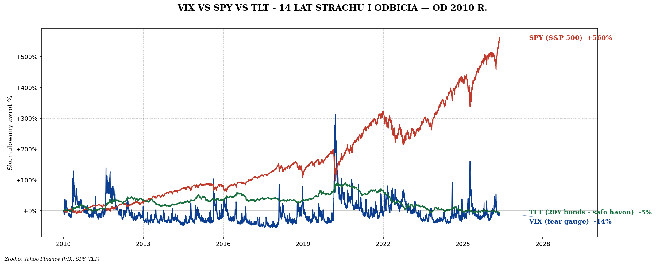 VIX vs SPY vs TLT