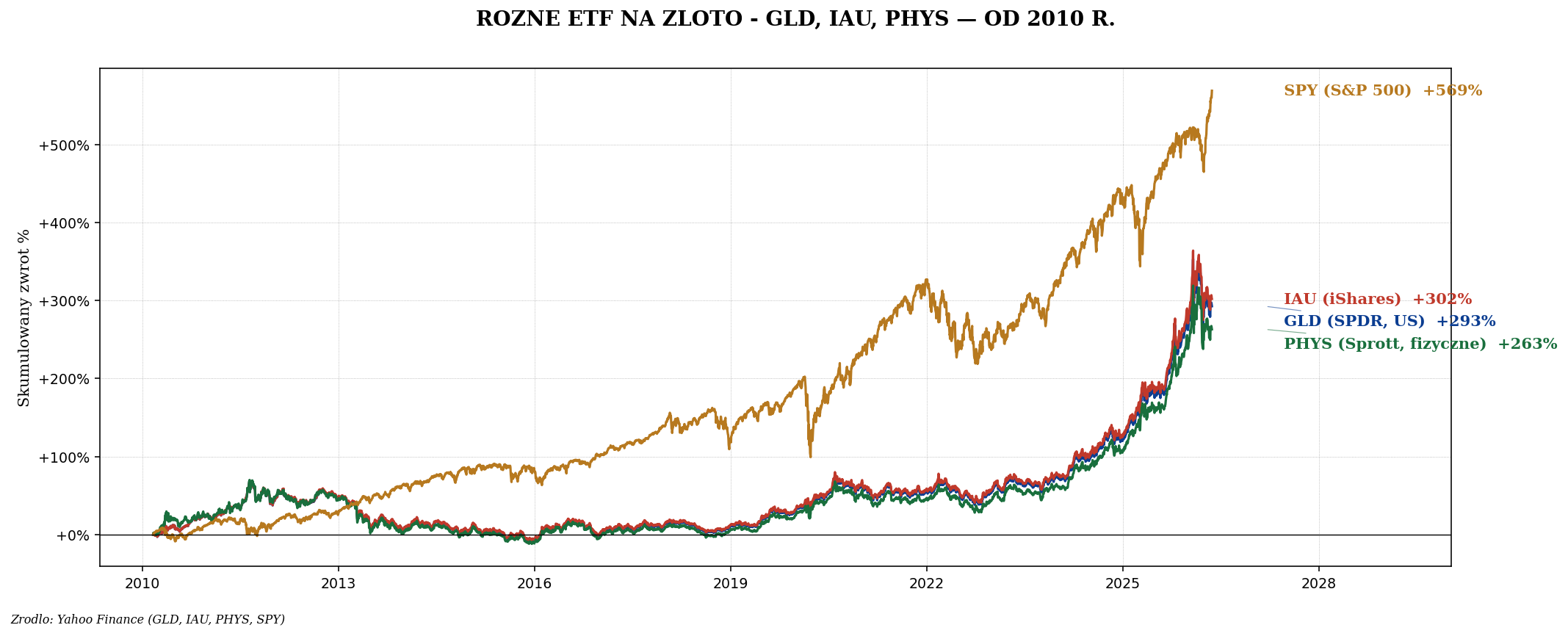 GLD vs IAU vs PHYS