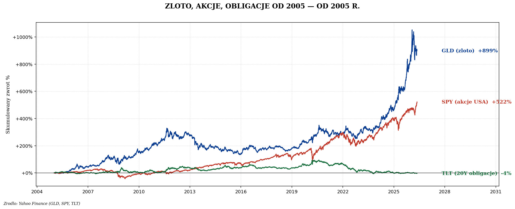 GLD vs SPY vs TLT od 2005