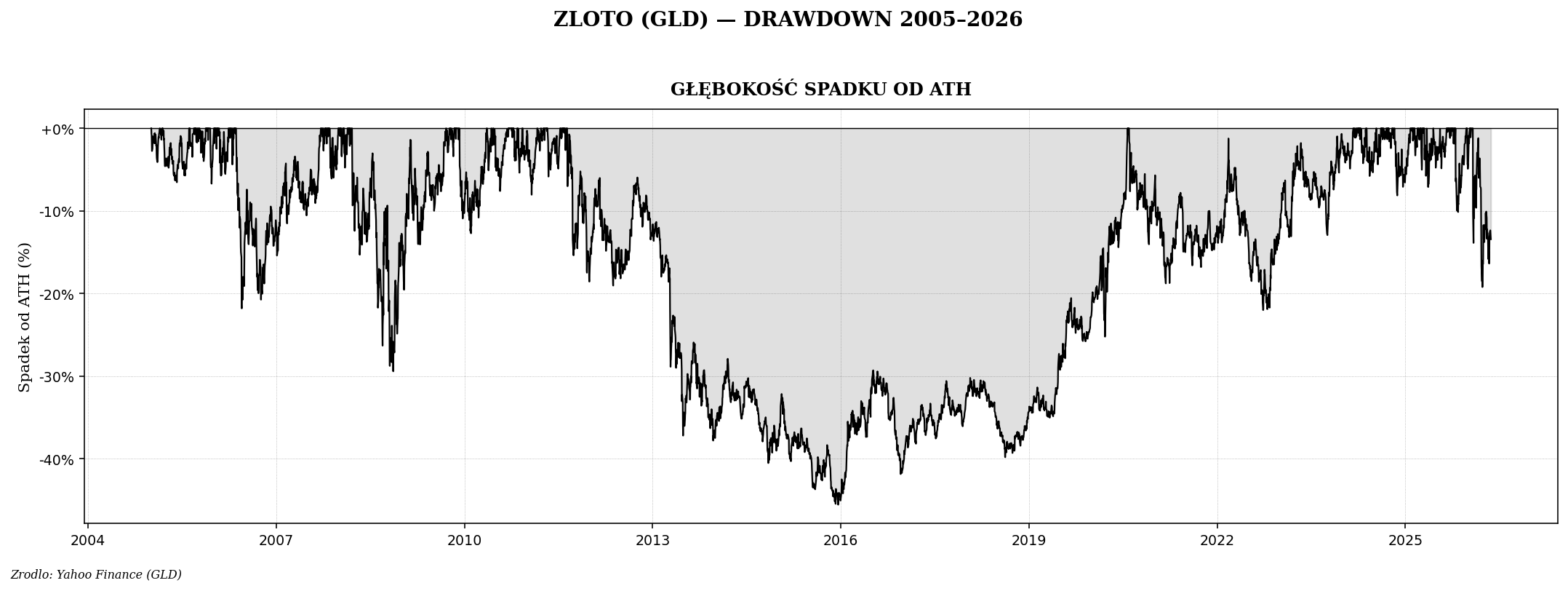 Drawdown GLD od 2005