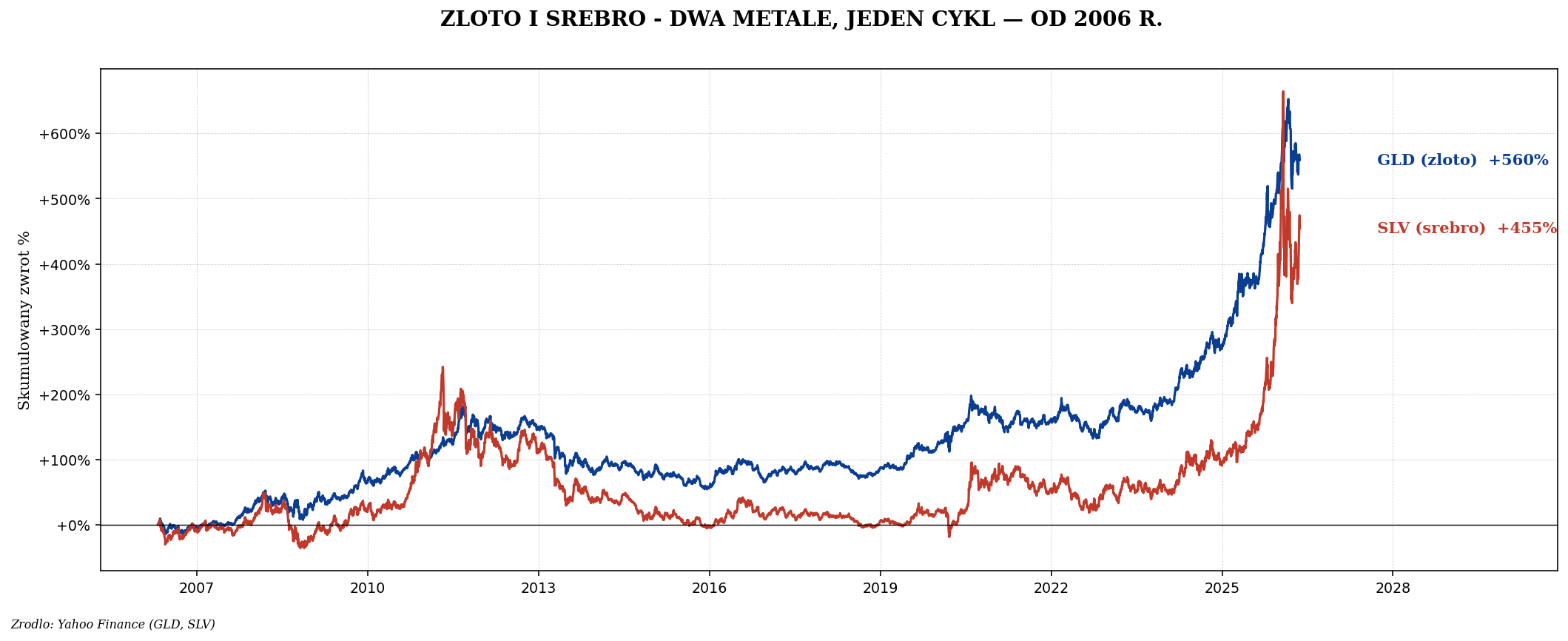 GLD vs SLV od 2006