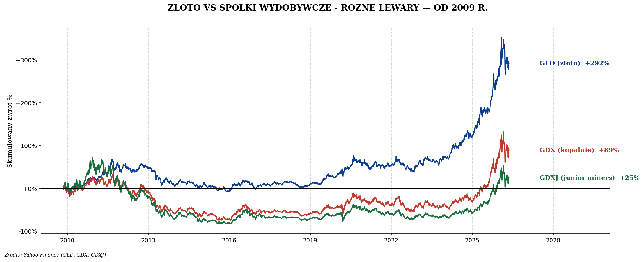 GLD GDX GDXJ od 2009